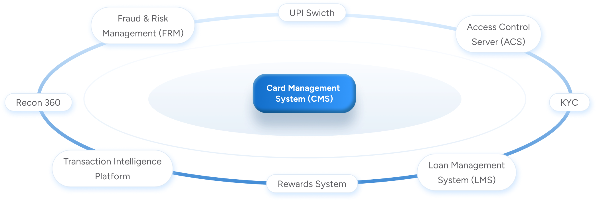 card management system