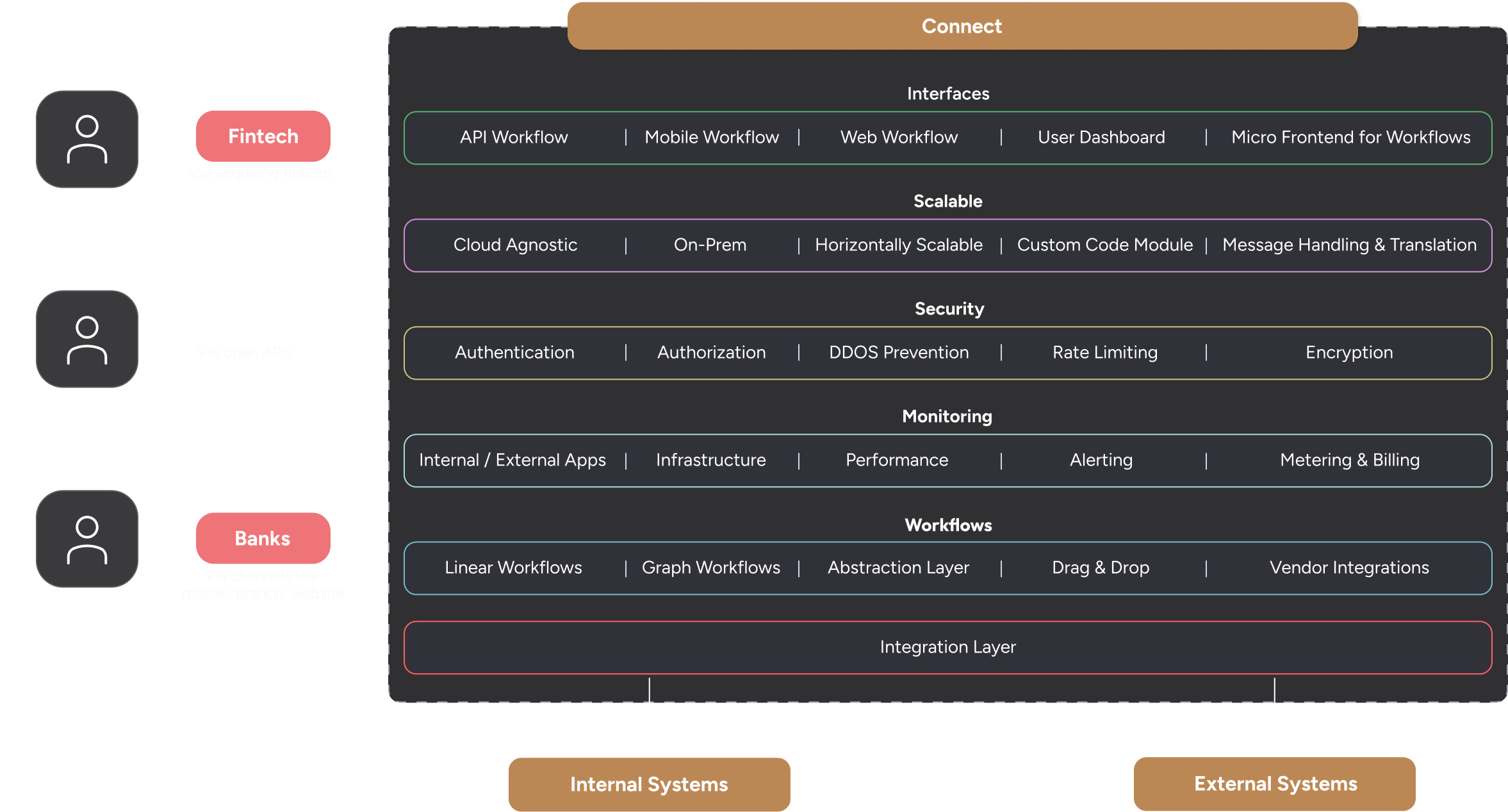 Connect Capabilities Diagram